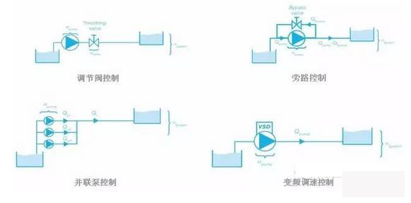 泵控制流量的方式有哪些？