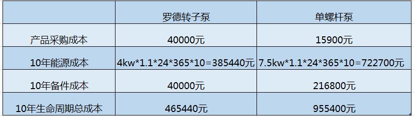 猪粪污水自吸中国X站XVDEVIOS安卓安装10年使用成本是螺杆泵40%